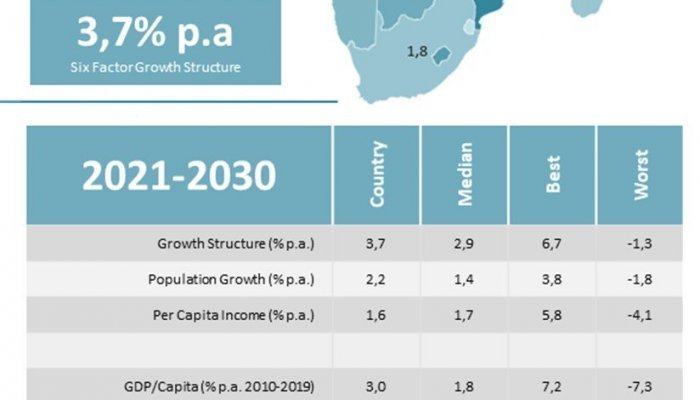 Economic Prosperity - Botswana